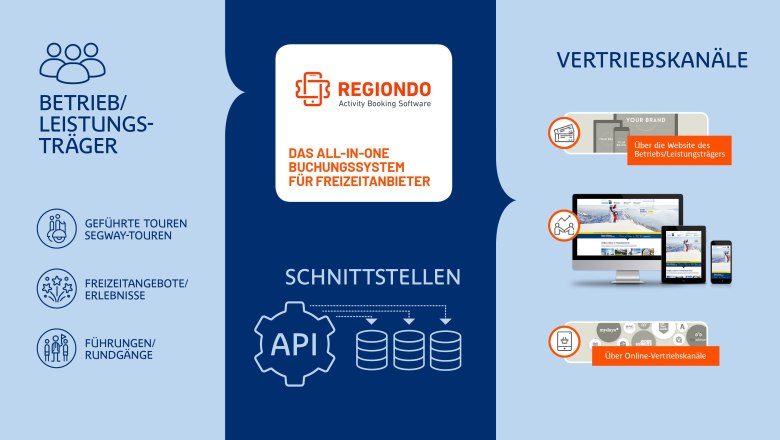 Buchungssystem für Freizeitangebote, © BUREAU.BAND Buchungssystem für Freizeitangebote, © BUREAU.BAND