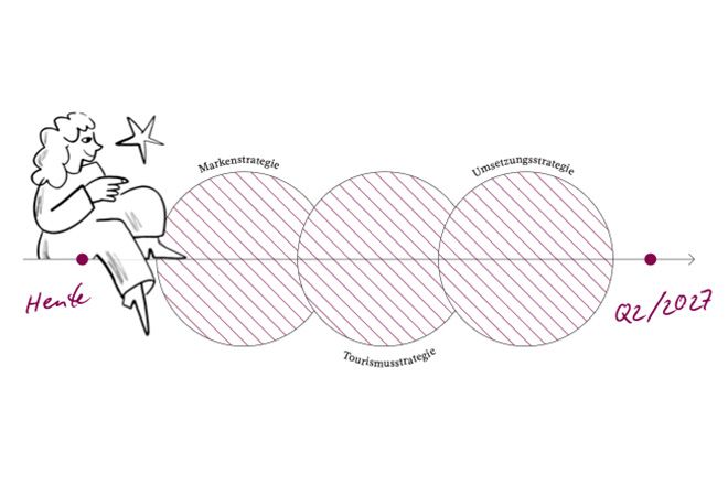 Markenstrategie, Tourismusstrategie, Umsetzungsstrategie