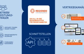 Buchungssystem für Freizeitangebote, © BUREAU.BAND